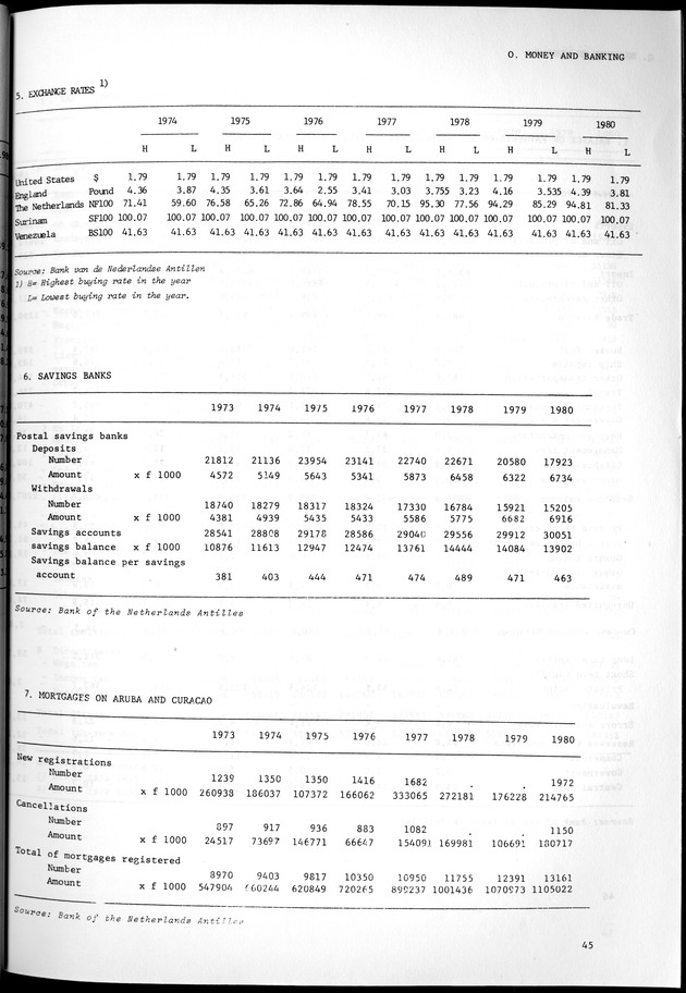 STATISTICAL YEARBOOK NETHERLANDS ANTILLES 1981-1990 - Page 45