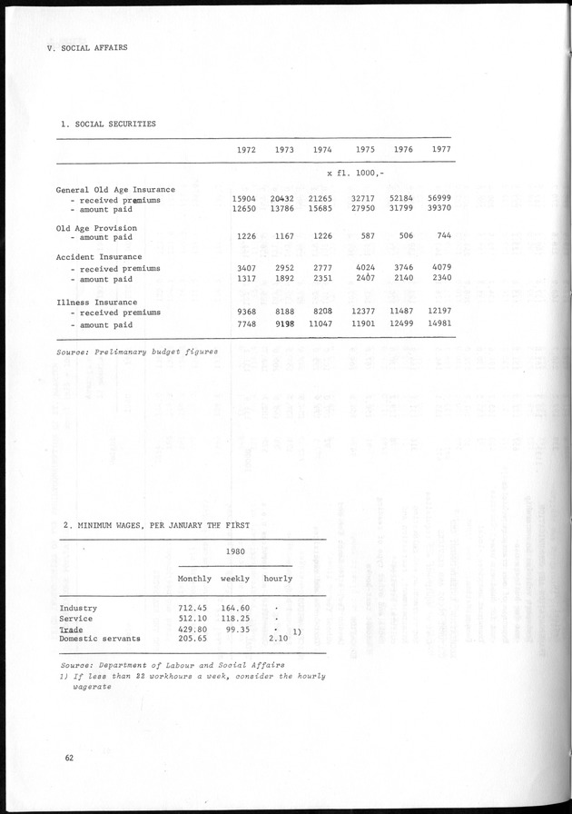STATISTICAL YEARBOOK NETHERLANDS ANTILLES 1981-1990 - Page 62