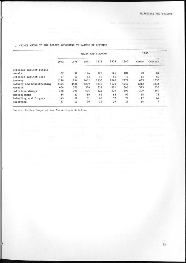 STATISTICAL YEARBOOK NETHERLANDS ANTILLES 1981-1990 - Page 63