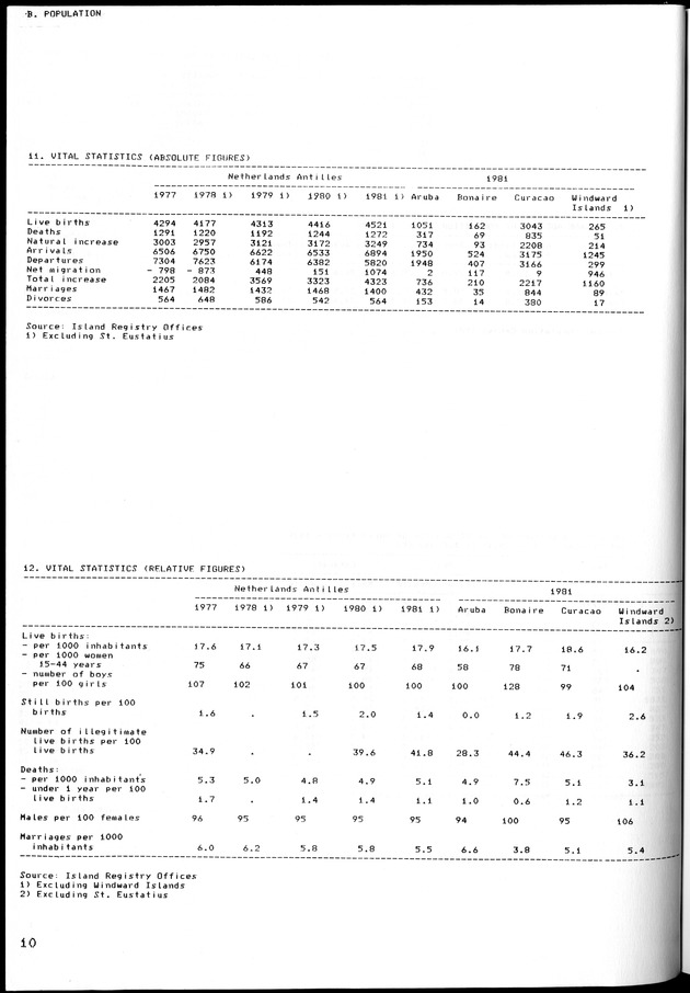 STATISTICAL YEARBOOK NETHERLANDS ANTILLES 1981-1990 - Page 11