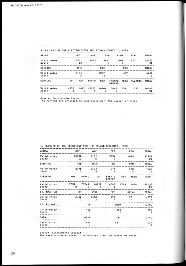 STATISTICAL YEARBOOK NETHERLANDS ANTILLES 1981-1990 - Page 21