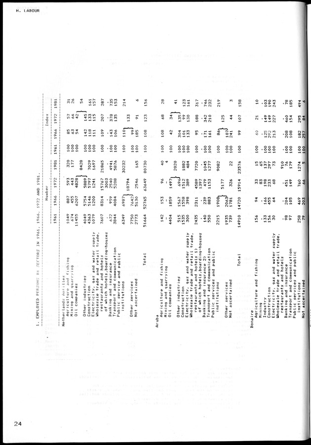 STATISTICAL YEARBOOK NETHERLANDS ANTILLES 1981-1990 - Page 25