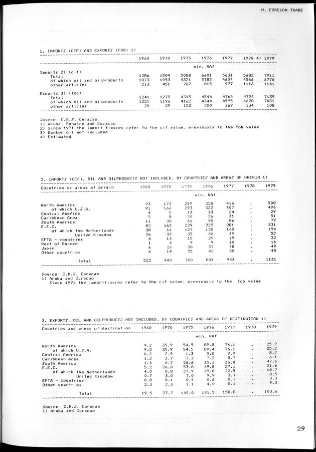STATISTICAL YEARBOOK NETHERLANDS ANTILLES 1981-1990 - Page 30
