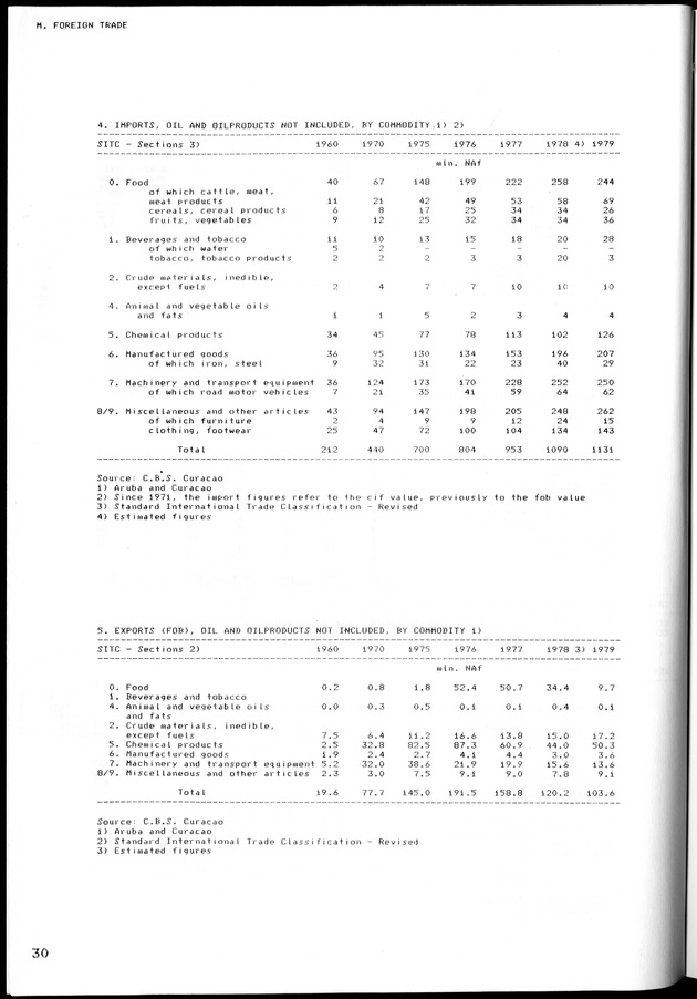 STATISTICAL YEARBOOK NETHERLANDS ANTILLES 1981-1990 - Page 31
