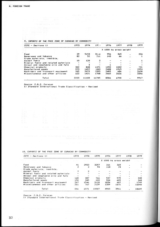 STATISTICAL YEARBOOK NETHERLANDS ANTILLES 1981-1990 - Page 33