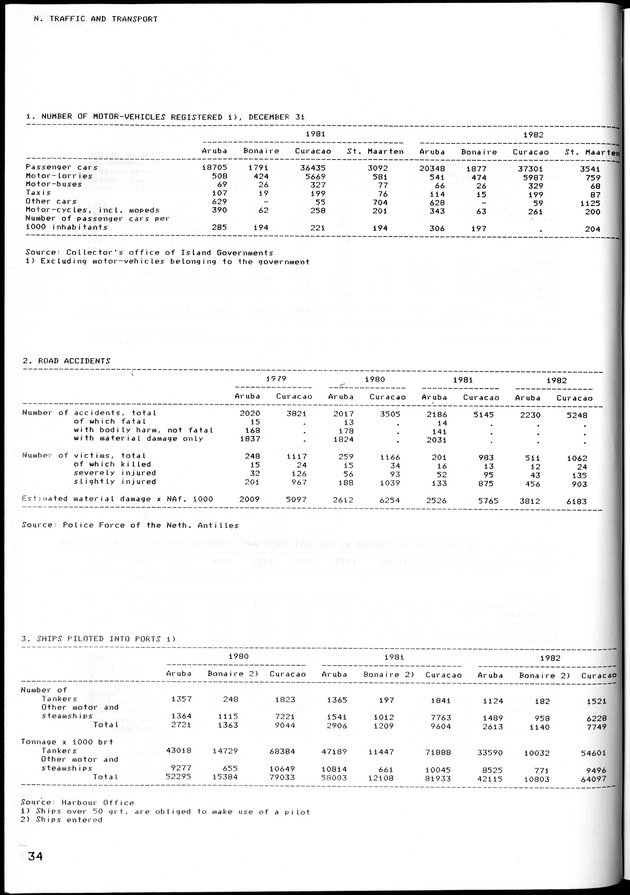 STATISTICAL YEARBOOK NETHERLANDS ANTILLES 1981-1990 - Page 35