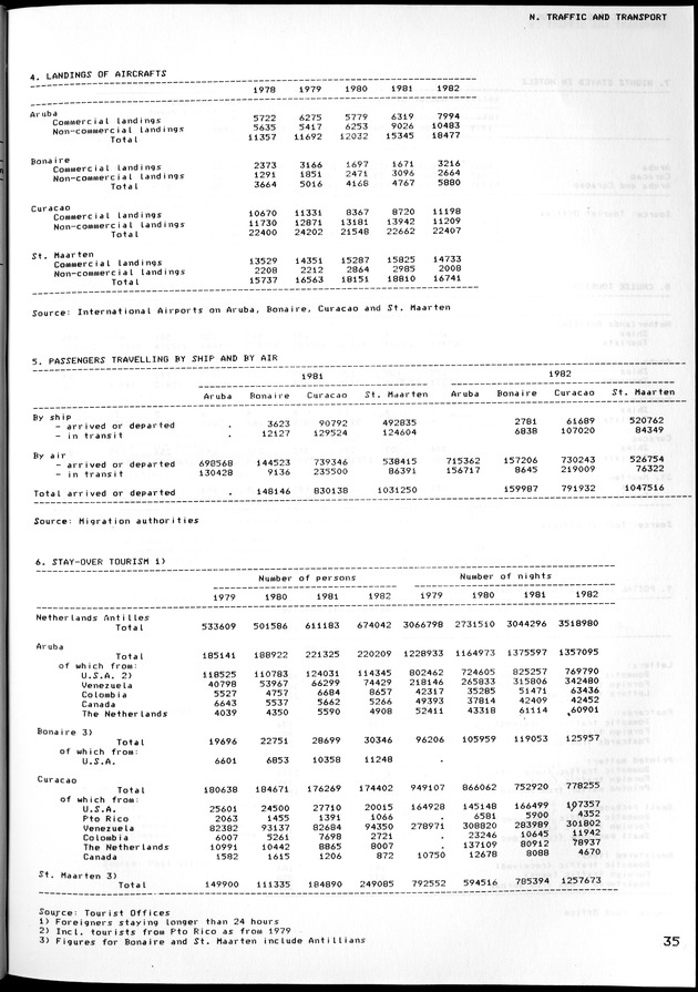 STATISTICAL YEARBOOK NETHERLANDS ANTILLES 1981-1990 - Page 36