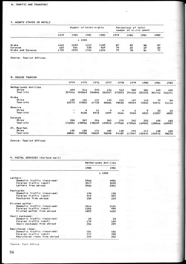 STATISTICAL YEARBOOK NETHERLANDS ANTILLES 1981-1990 - Page 37