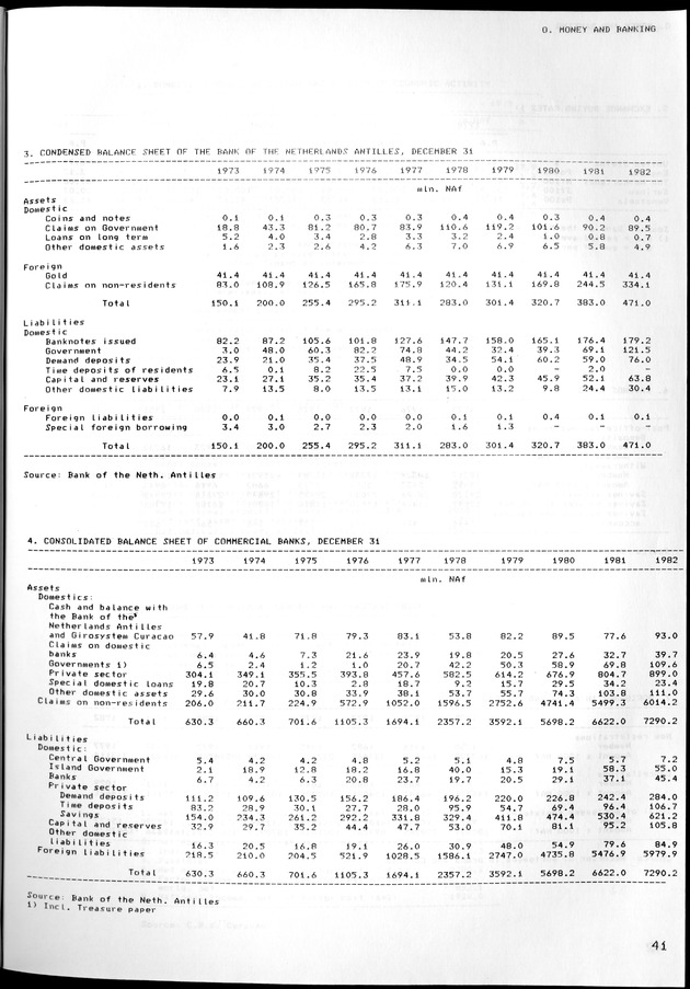 STATISTICAL YEARBOOK NETHERLANDS ANTILLES 1981-1990 - Page 42