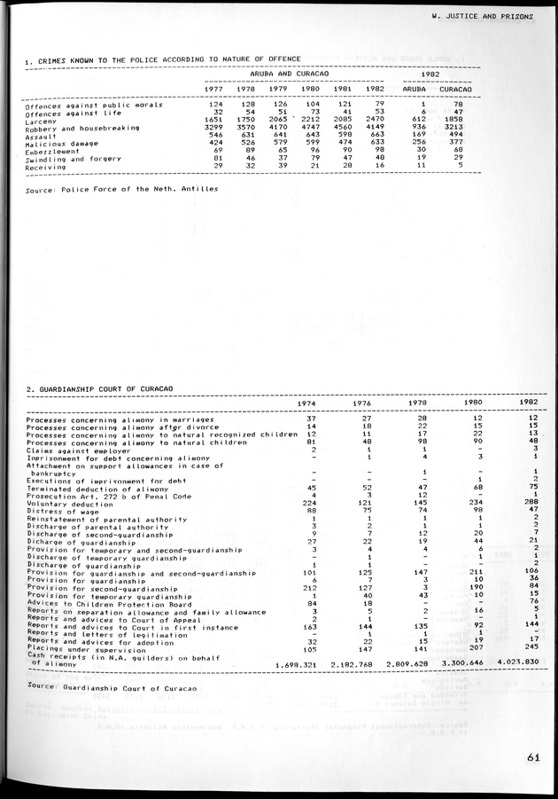 STATISTICAL YEARBOOK NETHERLANDS ANTILLES 1981-1990 - Page 62