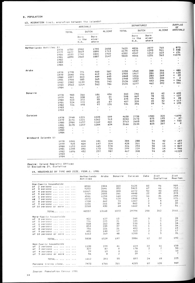STATISTICAL YEARBOOK NETHERLANDS ANTILLES 1981-1990 - Page 14