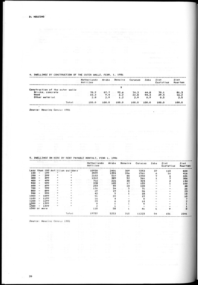STATISTICAL YEARBOOK NETHERLANDS ANTILLES 1981-1990 - Page 20