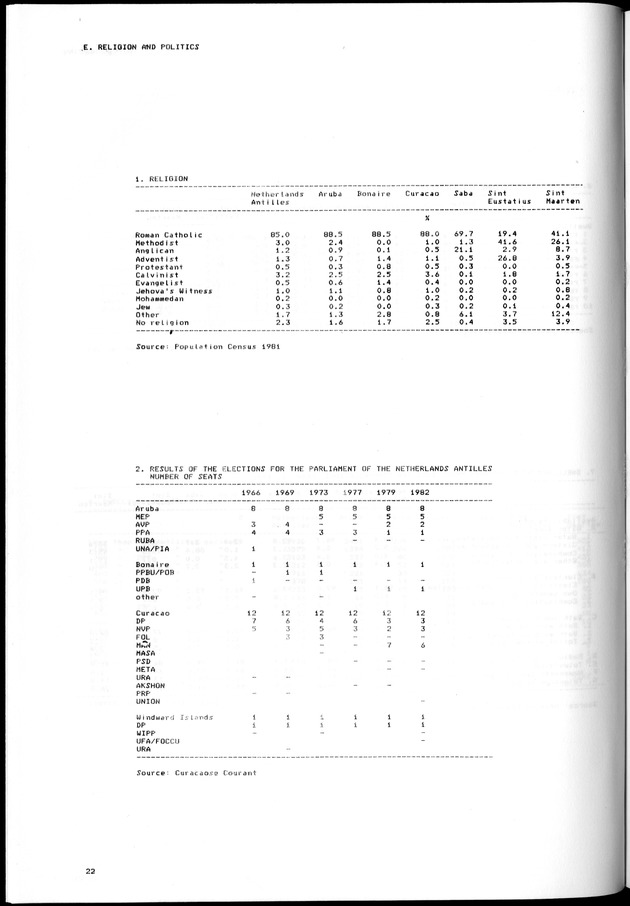 STATISTICAL YEARBOOK NETHERLANDS ANTILLES 1981-1990 - Page 22