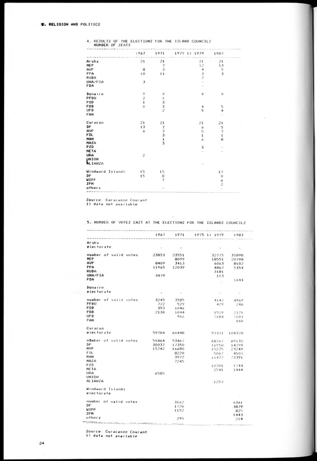 STATISTICAL YEARBOOK NETHERLANDS ANTILLES 1981-1990 - Page 24