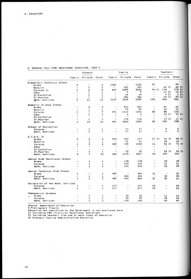 STATISTICAL YEARBOOK NETHERLANDS ANTILLES 1981-1990 - Page 26