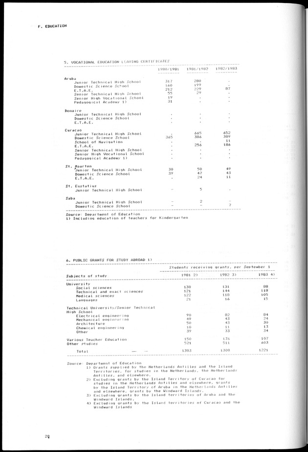 STATISTICAL YEARBOOK NETHERLANDS ANTILLES 1981-1990 - Page 28