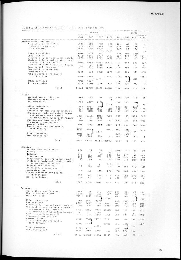 STATISTICAL YEARBOOK NETHERLANDS ANTILLES 1981-1990 - Page 29