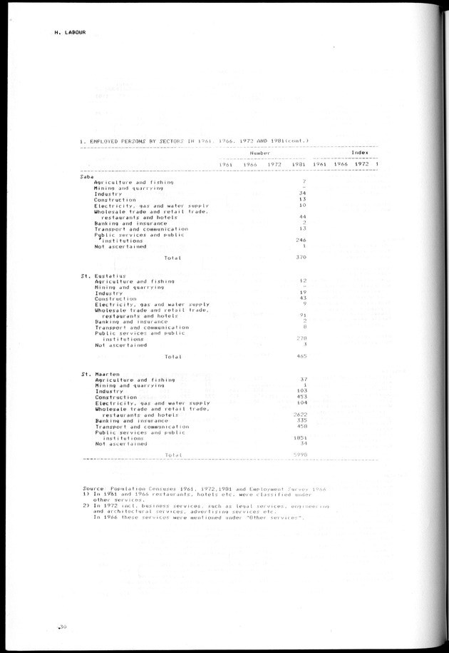 STATISTICAL YEARBOOK NETHERLANDS ANTILLES 1981-1990 - Page 30