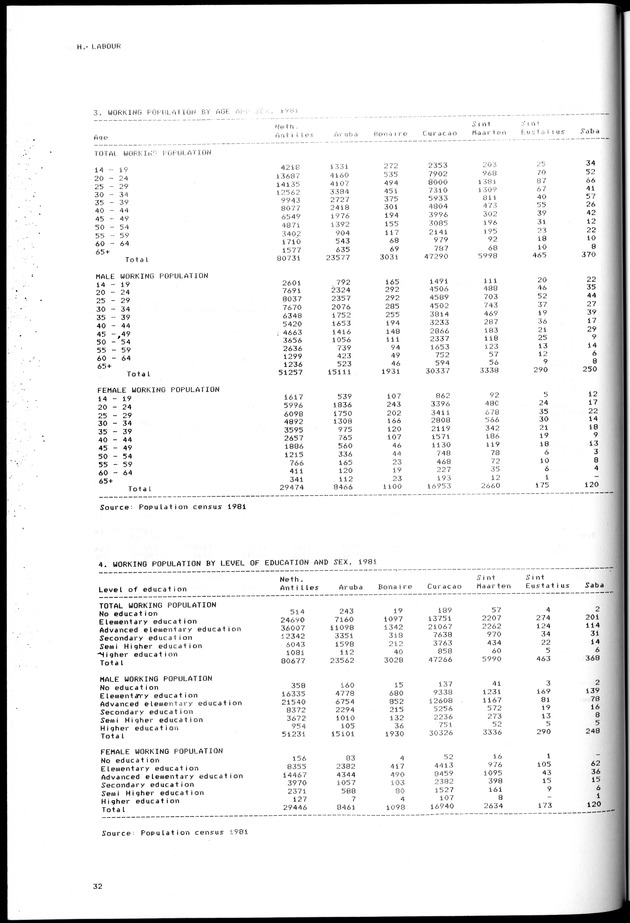 STATISTICAL YEARBOOK NETHERLANDS ANTILLES 1981-1990 - Page 32