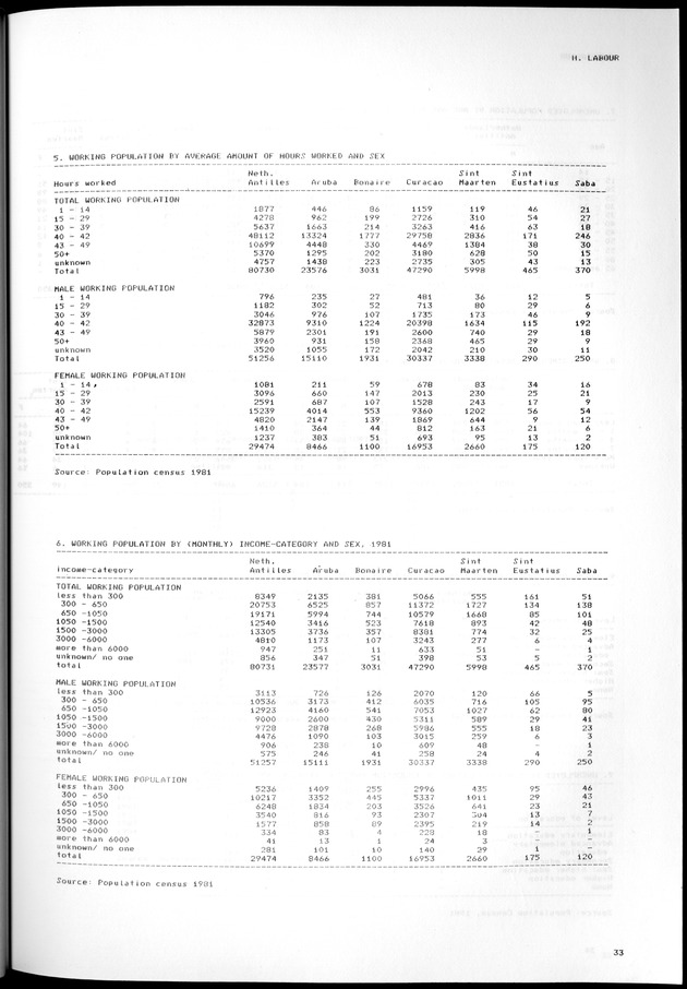 STATISTICAL YEARBOOK NETHERLANDS ANTILLES 1981-1990 - Page 33