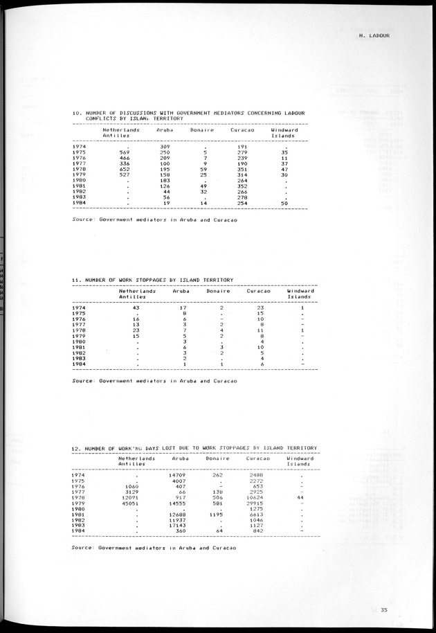 STATISTICAL YEARBOOK NETHERLANDS ANTILLES 1981-1990 - Page 35