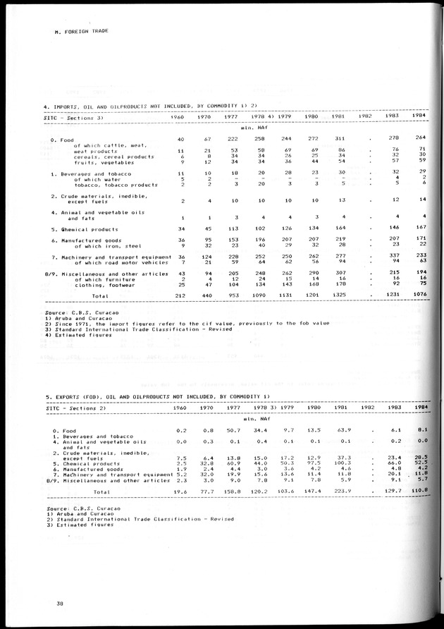 STATISTICAL YEARBOOK NETHERLANDS ANTILLES 1981-1990 - Page 38
