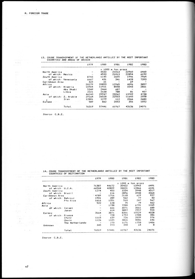 STATISTICAL YEARBOOK NETHERLANDS ANTILLES 1981-1990 - Page 42
