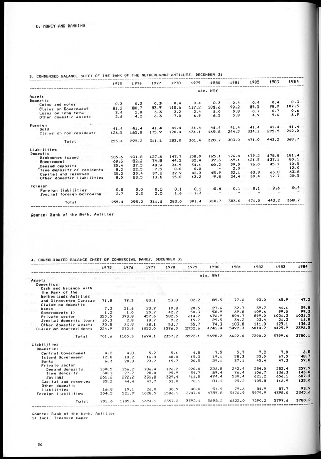 STATISTICAL YEARBOOK NETHERLANDS ANTILLES 1981-1990 - Page 50