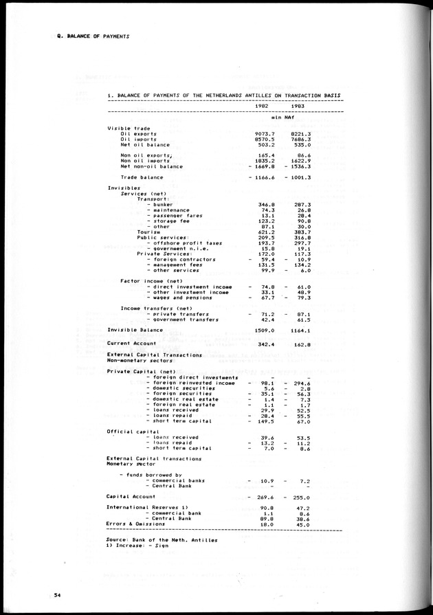 STATISTICAL YEARBOOK NETHERLANDS ANTILLES 1981-1990 - Page 54