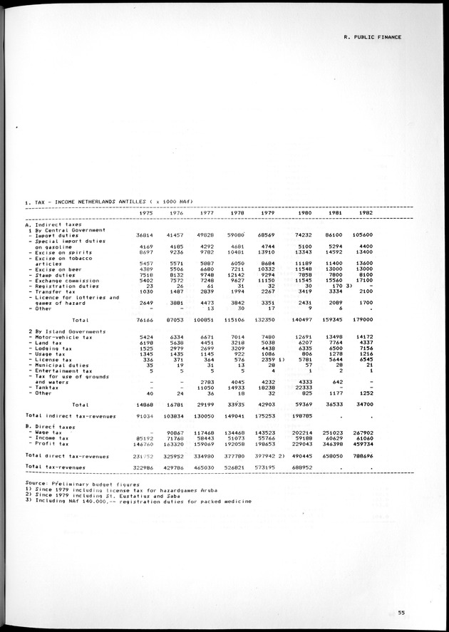 STATISTICAL YEARBOOK NETHERLANDS ANTILLES 1981-1990 - Page 55