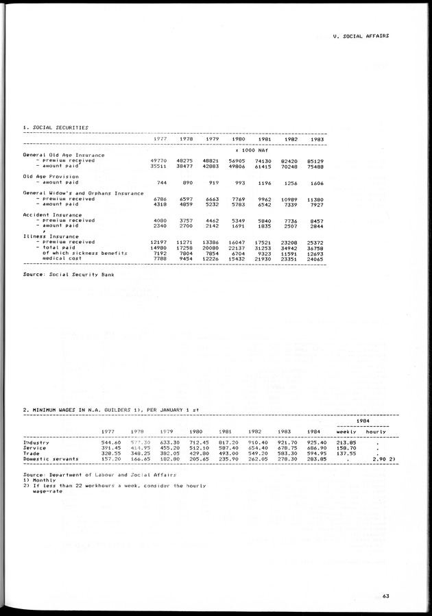 STATISTICAL YEARBOOK NETHERLANDS ANTILLES 1981-1990 - Page 63