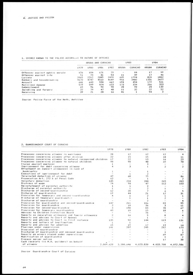 STATISTICAL YEARBOOK NETHERLANDS ANTILLES 1981-1990 - Page 64