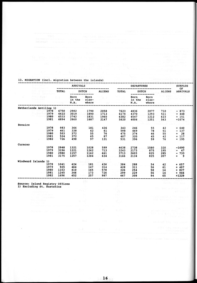 STATISTICAL YEARBOOK NETHERLANDS ANTILLES 1981-1990 - Page 16