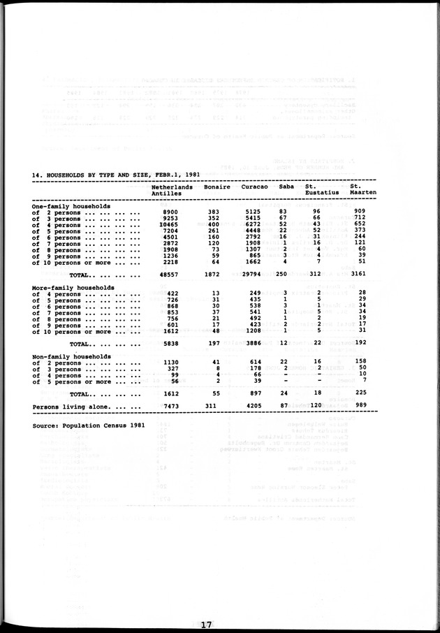 STATISTICAL YEARBOOK NETHERLANDS ANTILLES 1981-1990 - Page 17