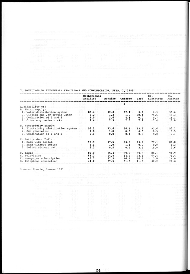 STATISTICAL YEARBOOK NETHERLANDS ANTILLES 1981-1990 - Page 24
