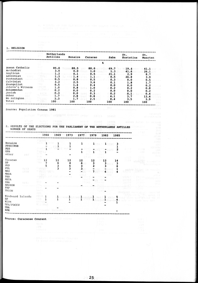STATISTICAL YEARBOOK NETHERLANDS ANTILLES 1981-1990 - Page 25