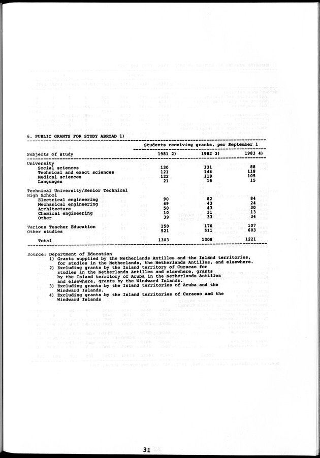 STATISTICAL YEARBOOK NETHERLANDS ANTILLES 1981-1990 - Page 31