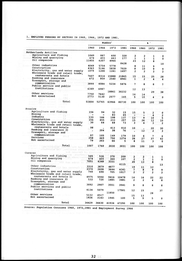 STATISTICAL YEARBOOK NETHERLANDS ANTILLES 1981-1990 - Page 32