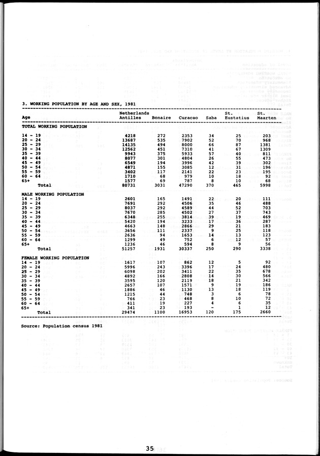 STATISTICAL YEARBOOK NETHERLANDS ANTILLES 1981-1990 - Page 35