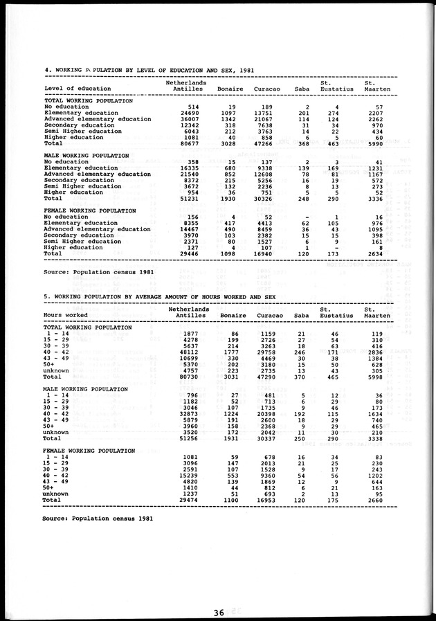 STATISTICAL YEARBOOK NETHERLANDS ANTILLES 1981-1990 - Page 36