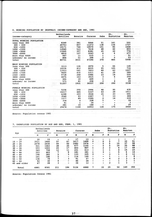 STATISTICAL YEARBOOK NETHERLANDS ANTILLES 1981-1990 - Page 37
