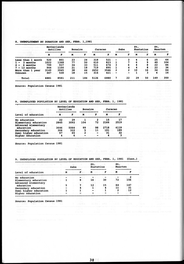 STATISTICAL YEARBOOK NETHERLANDS ANTILLES 1981-1990 - Page 38