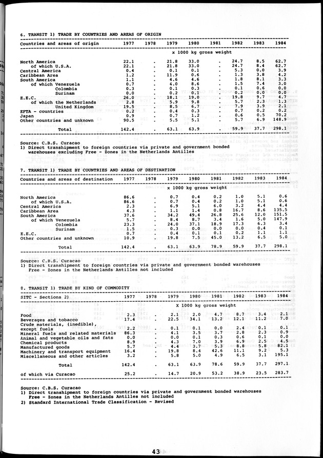 STATISTICAL YEARBOOK NETHERLANDS ANTILLES 1981-1990 - Page 43