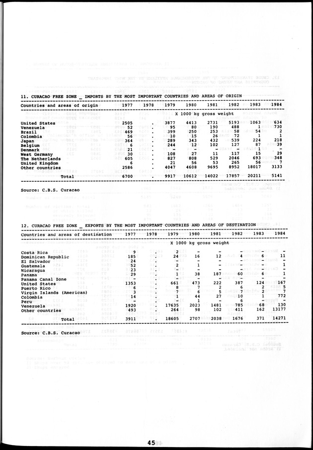 STATISTICAL YEARBOOK NETHERLANDS ANTILLES 1981-1990 - Page 45