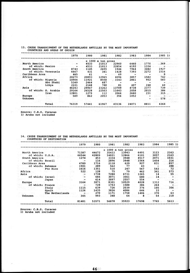 STATISTICAL YEARBOOK NETHERLANDS ANTILLES 1981-1990 - Page 46