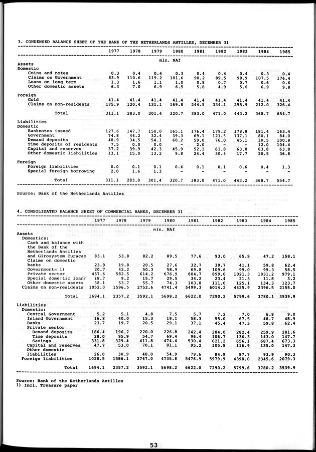 STATISTICAL YEARBOOK NETHERLANDS ANTILLES 1981-1990 - Page 53