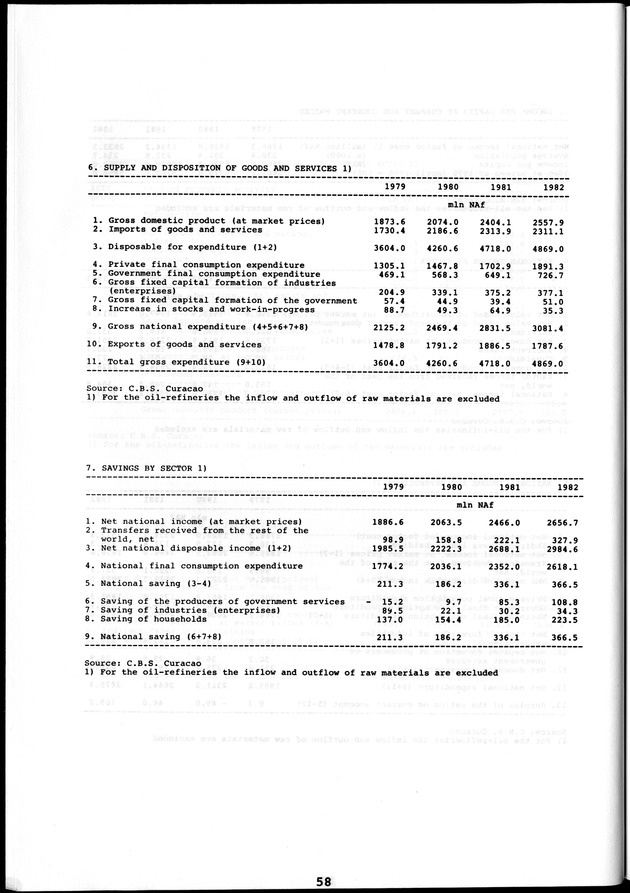 STATISTICAL YEARBOOK NETHERLANDS ANTILLES 1981-1990 - Page 58