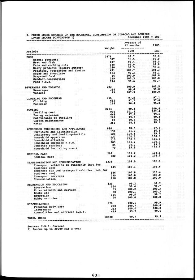 STATISTICAL YEARBOOK NETHERLANDS ANTILLES 1981-1990 - Page 63
