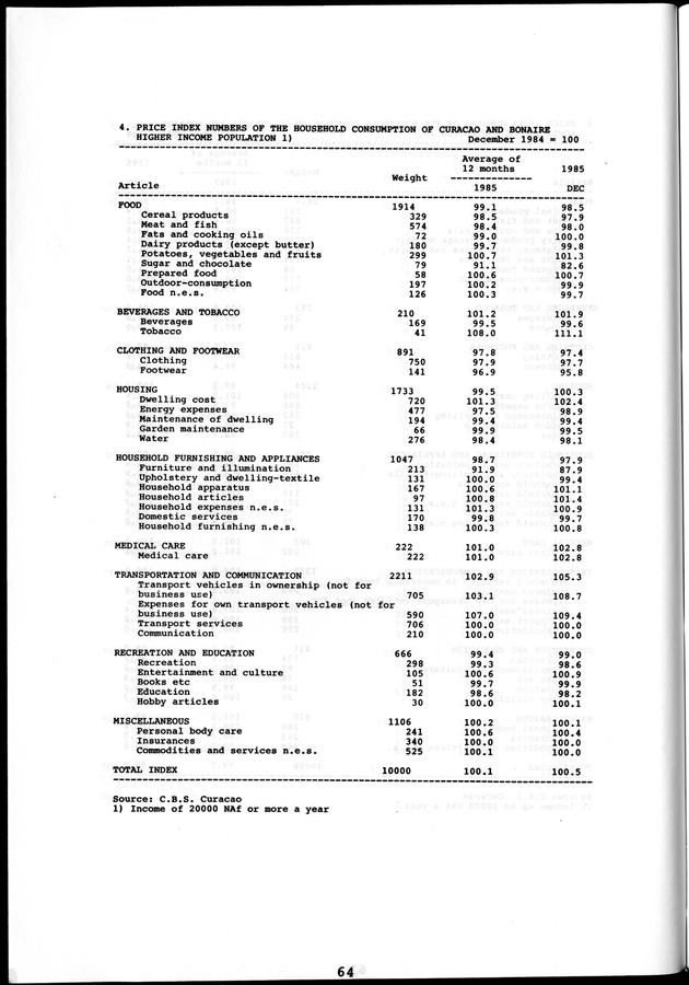 STATISTICAL YEARBOOK NETHERLANDS ANTILLES 1981-1990 - Page 64