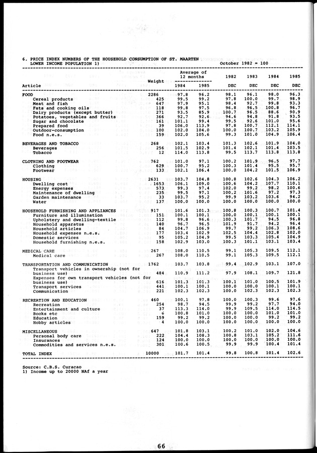 STATISTICAL YEARBOOK NETHERLANDS ANTILLES 1981-1990 - Page 66